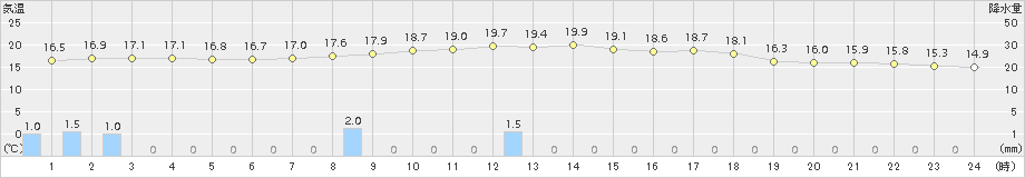 口之津(>2015年04月01日)のアメダスグラフ