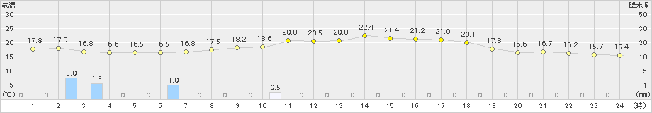 水俣(>2015年04月01日)のアメダスグラフ