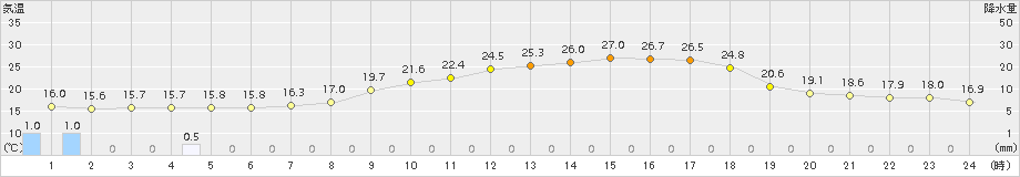 西都(>2015年04月01日)のアメダスグラフ