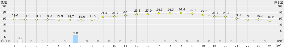 串間(>2015年04月01日)のアメダスグラフ