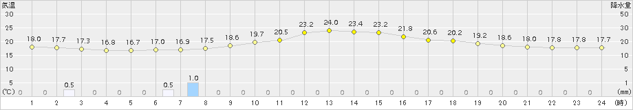 川内(>2015年04月01日)のアメダスグラフ