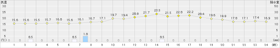 溝辺(>2015年04月01日)のアメダスグラフ