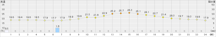 志布志(>2015年04月01日)のアメダスグラフ