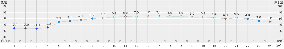 美国(>2015年04月02日)のアメダスグラフ