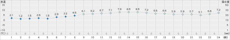 神恵内(>2015年04月02日)のアメダスグラフ