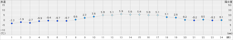 根室中標津(>2015年04月02日)のアメダスグラフ