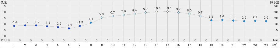 日高(>2015年04月02日)のアメダスグラフ