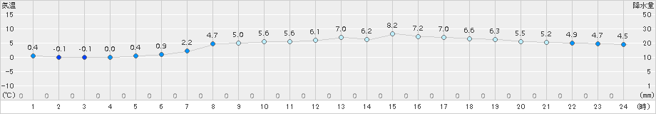 日高門別(>2015年04月02日)のアメダスグラフ