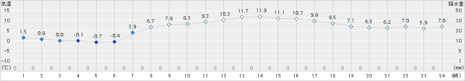 むつ(>2015年04月02日)のアメダスグラフ