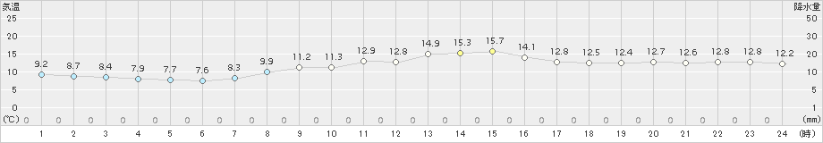 海老名(>2015年04月02日)のアメダスグラフ