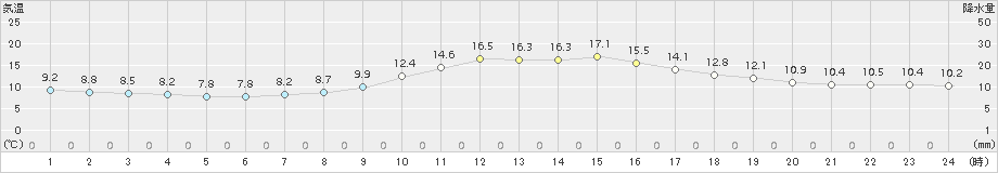 南信濃(>2015年04月02日)のアメダスグラフ