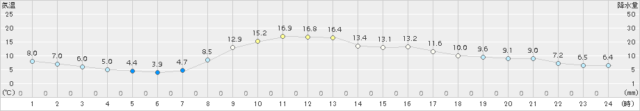 古関(>2015年04月02日)のアメダスグラフ