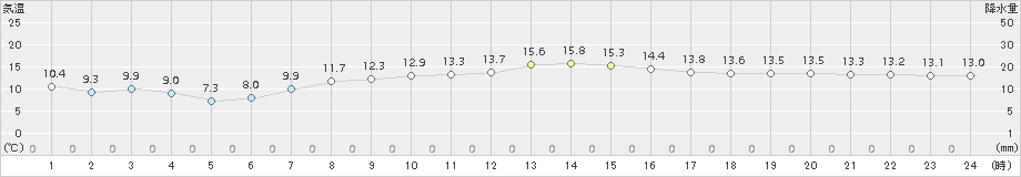 愛西(>2015年04月02日)のアメダスグラフ