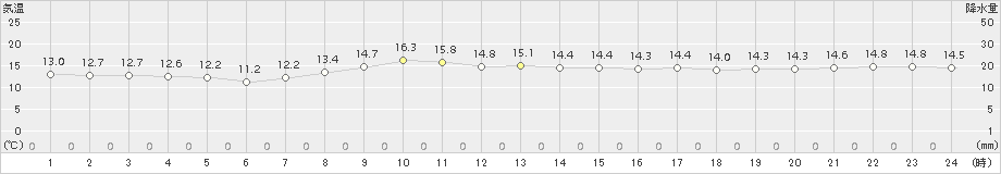 南伊勢(>2015年04月02日)のアメダスグラフ