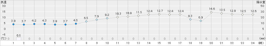 関山(>2015年04月02日)のアメダスグラフ