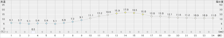 生駒山(>2015年04月02日)のアメダスグラフ