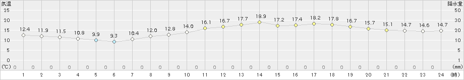 熊取(>2015年04月02日)のアメダスグラフ