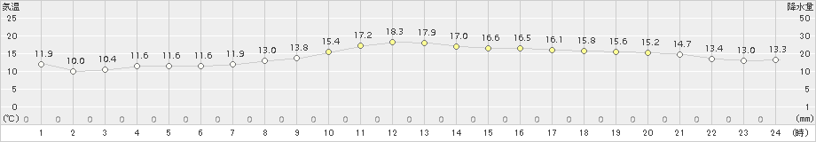 三入(>2015年04月02日)のアメダスグラフ