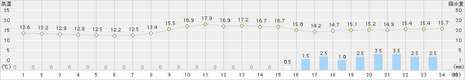 日和佐(>2015年04月02日)のアメダスグラフ