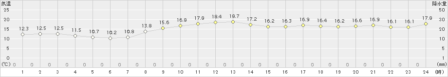 防府(>2015年04月02日)のアメダスグラフ