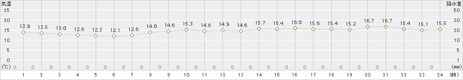 安下庄(>2015年04月02日)のアメダスグラフ