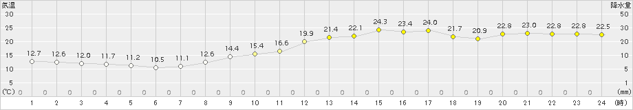 飯塚(>2015年04月02日)のアメダスグラフ