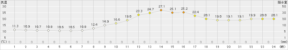 玖珠(>2015年04月02日)のアメダスグラフ