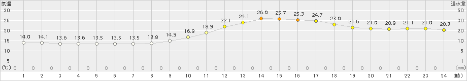 菊池(>2015年04月02日)のアメダスグラフ