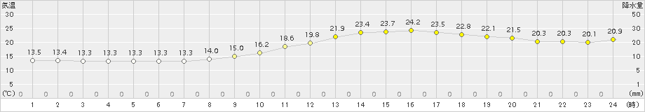 三角(>2015年04月02日)のアメダスグラフ