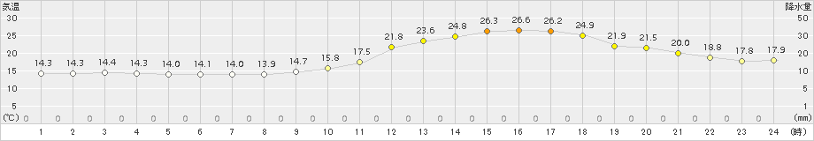 甲佐(>2015年04月02日)のアメダスグラフ