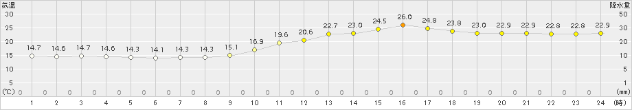 八代(>2015年04月02日)のアメダスグラフ