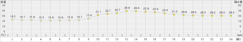 人吉(>2015年04月02日)のアメダスグラフ