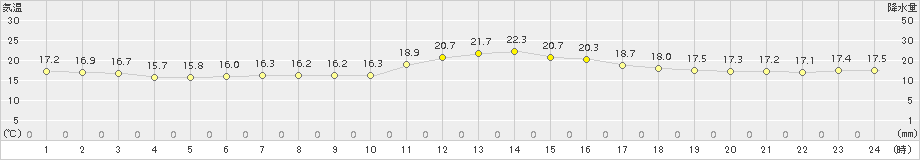 牧之原(>2015年04月02日)のアメダスグラフ