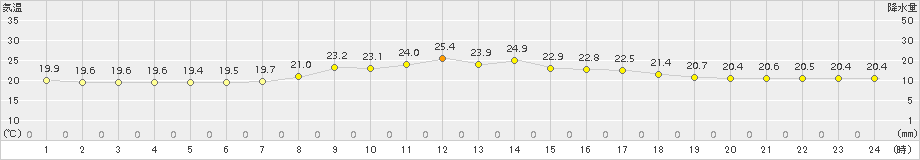 奥(>2015年04月02日)のアメダスグラフ