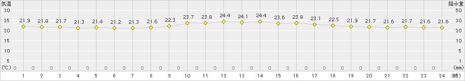 宮城島(>2015年04月02日)のアメダスグラフ