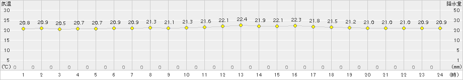 渡嘉敷(>2015年04月02日)のアメダスグラフ