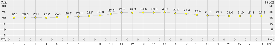 北大東(>2015年04月02日)のアメダスグラフ