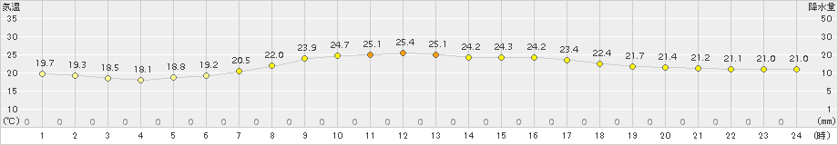南大東(>2015年04月02日)のアメダスグラフ