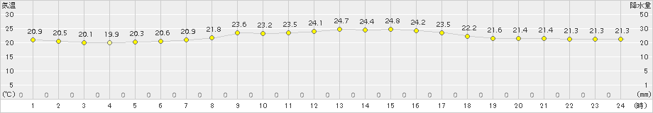 旧東(>2015年04月02日)のアメダスグラフ