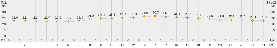 鏡原(>2015年04月02日)のアメダスグラフ