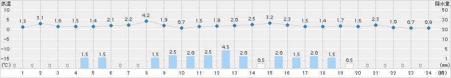朝日(>2015年04月03日)のアメダスグラフ