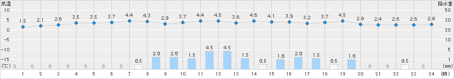 達布(>2015年04月03日)のアメダスグラフ