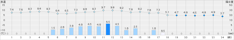 神恵内(>2015年04月03日)のアメダスグラフ