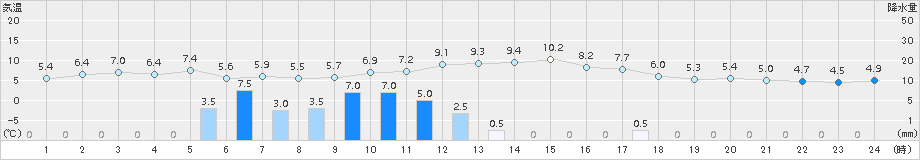 共和(>2015年04月03日)のアメダスグラフ