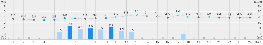 蘭越(>2015年04月03日)のアメダスグラフ