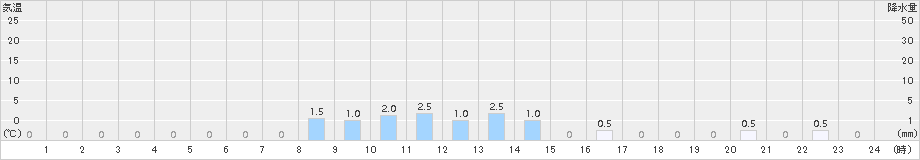 丸瀬布(>2015年04月03日)のアメダスグラフ