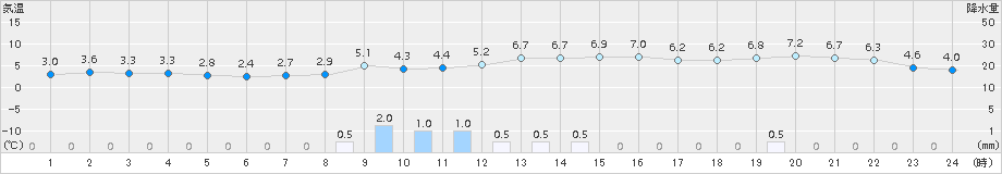 北見(>2015年04月03日)のアメダスグラフ