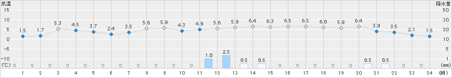 小清水(>2015年04月03日)のアメダスグラフ