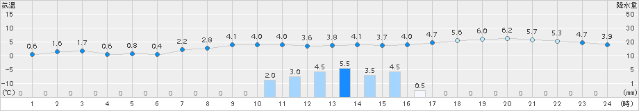 厚床(>2015年04月03日)のアメダスグラフ