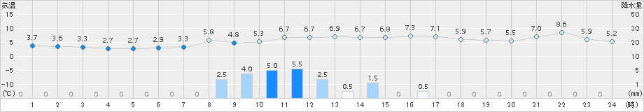 本別(>2015年04月03日)のアメダスグラフ